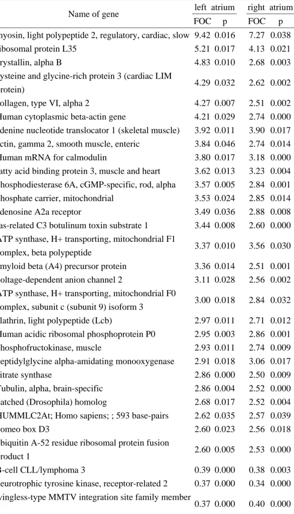 Table 2: Genes showing significant change in both left and right atrium 