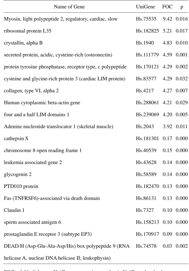 Table 3: The ten most up- and down-regulated genes in the left atrium 