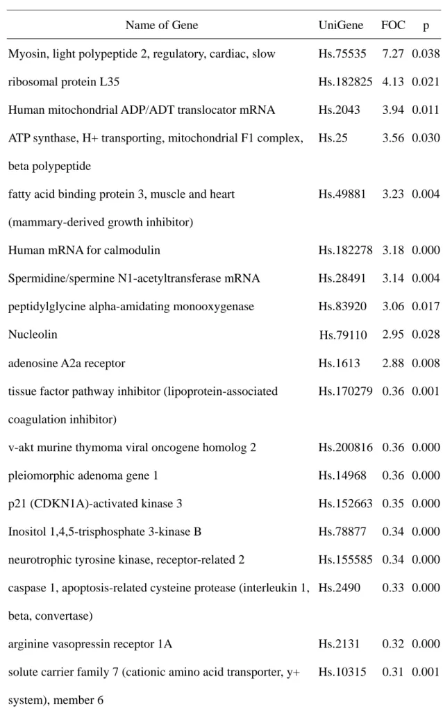 Table 4: The ten most up- and down-regulated genes in the right atrium 