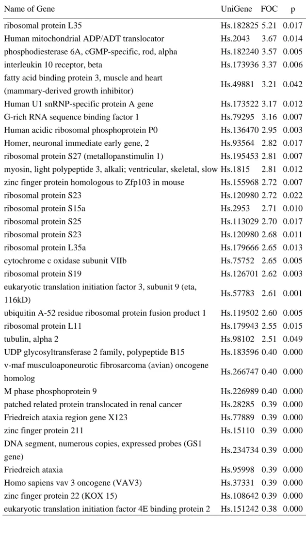 Table 6: Genes in the protein/gene expression category showing significant changes  in the left atrium 