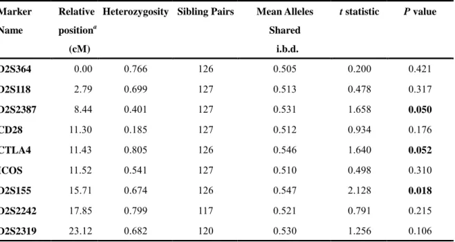 TABLE 1. Microsatellite markers and the results of two-point non-parametric  linkage analysis  Marker  Name   Relative  positiona       (cM) 