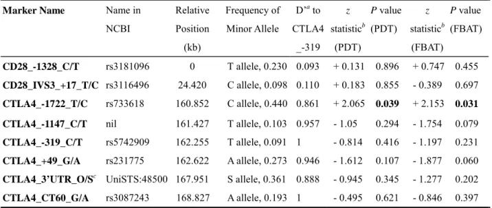 TABLE 2. The results of family-based association test using 7 SNP and 1 dichotomized  microsatellite markers 