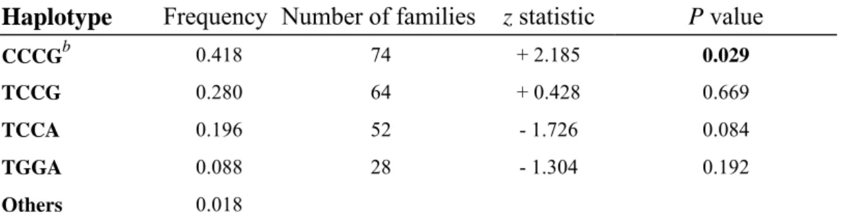 TABLE 3. Association  a  of 5’ region haplotype of CTLA4 gene with GD 