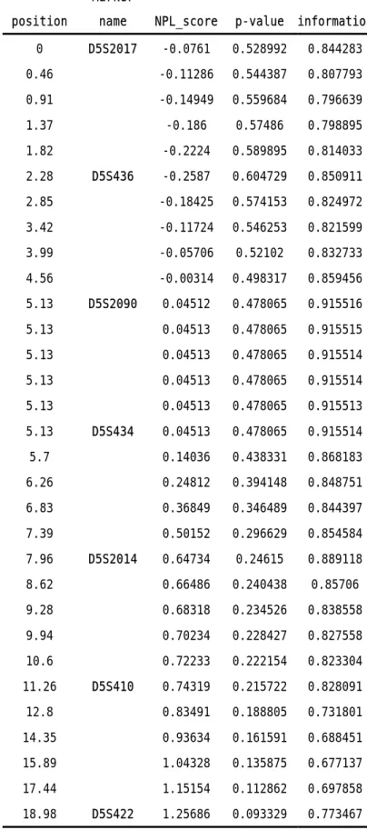 TABLE 4. Multipoint linkage analysis of    5q31-q33 region   