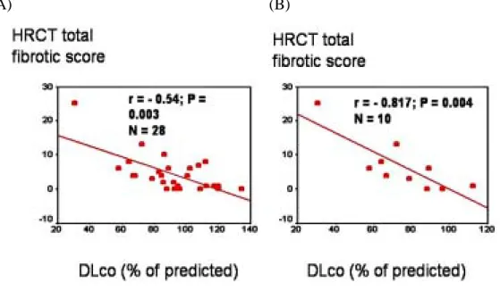 Figure 3. DLco(%) vs. HRCT fibrotic scores. (A) Total study population; (B) SARS-ARDS  patients
