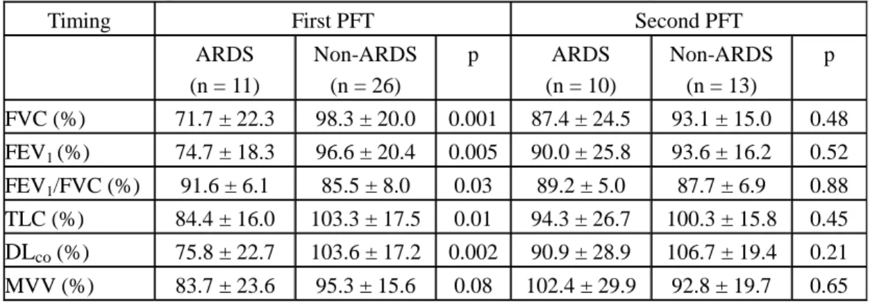 Table 3. PFT of patients with SARS: ARDS vs. non-ARDS groups 
