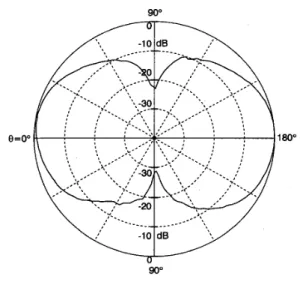 Fig.  4  E-plane pattern  of  CP W-fed slot-loop coupled patch  antenna on  narrow substrate, f  =  2.45GHz 