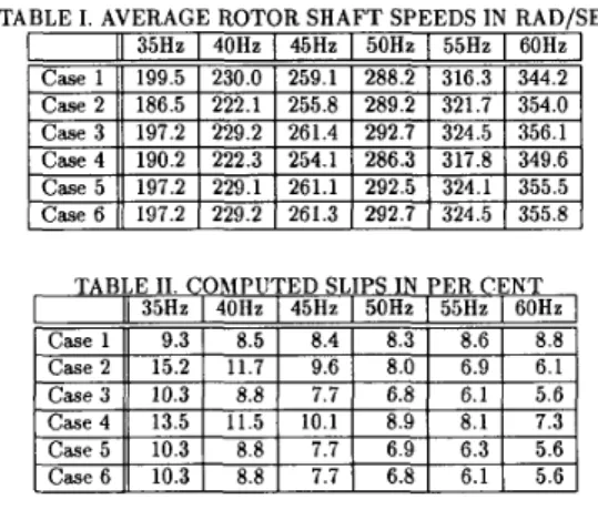 TABLE 111.  STEADY-STATE SPEED VARIATIONS  IN  RAD/SEC  I  C 3 h l P U T E D  SLIPS  IN  P E R  CENT  40Az  45Hz  50Hz  55Hz  6OHz  8.5  8.4  8.3  8.6  8.8  11.7  9.6  8.0  6.9  6.1 I Case 2 11 186.5 I 222.1 I 255.8 I 289.2 I 321.7 I  354.0  1  Case 4  Cas