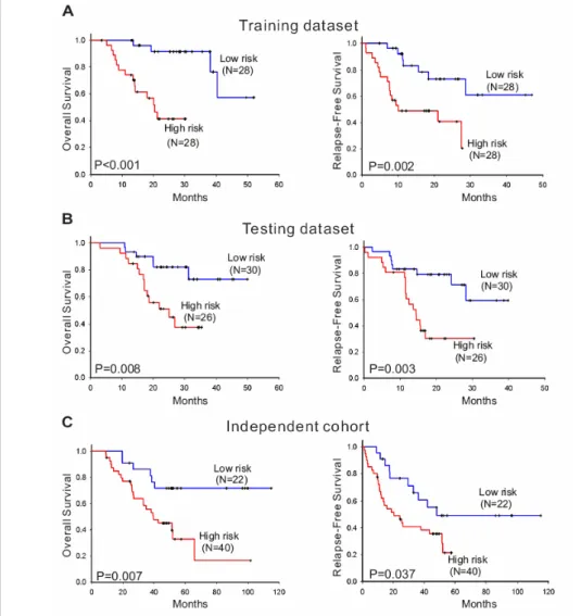 Figure 6. MicroRNA risk-score analysis of 112 NSCLC patients. Upper panel: MicroRNA risk-score  distribution; Middle panel: Patients survival status; Bottom panel: color-gram of microRNA expression  profiles of NSCLC patients; rows represent high-risk and 