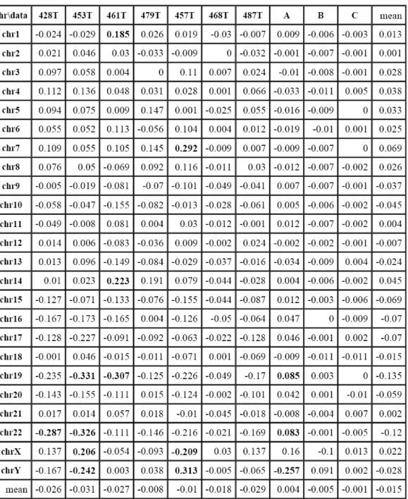 Figure 11. The statistic algorithm could calculate the aberration of gene copy number by chromosome-wise  and length-wise (from 6K to 300K basepair)
