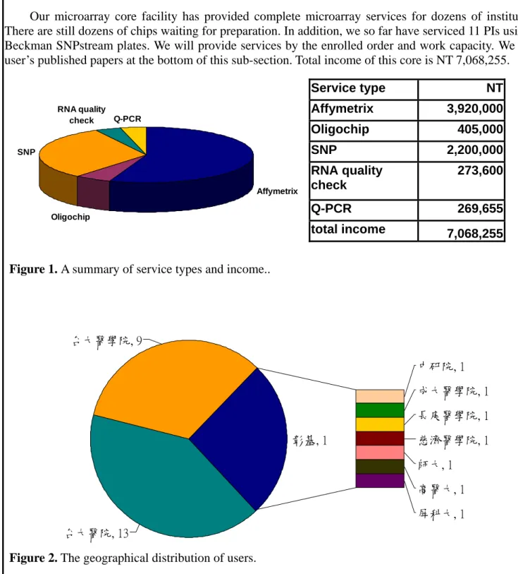 Figure 1. A summary of service types and income.. 