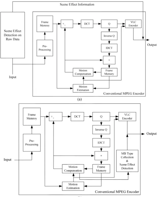 Fig. 3. How to embed our scene-effect detection engine into conventional MPEG encoder: (a) two-pass solution and (b) proposed single-pass solution.