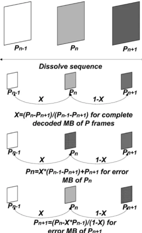 Fig. 6. Illustration of interpolated and extrapolated temporal error concealment to handle P frames in the dissolve sequence.