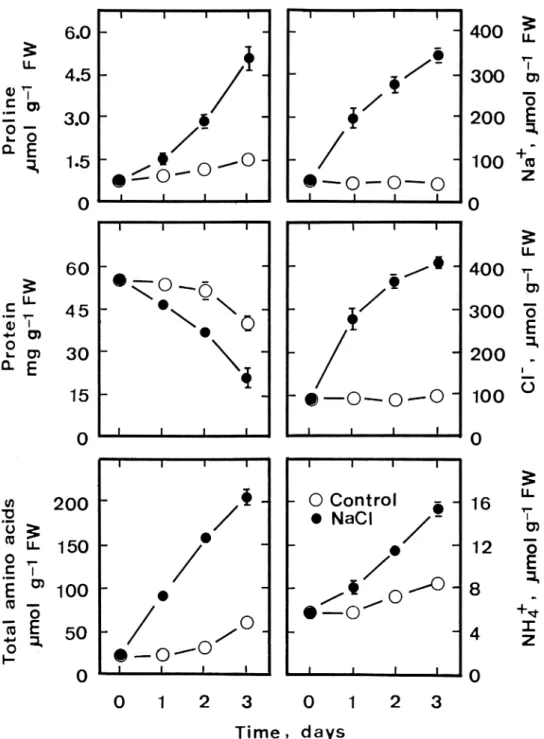 Figure 2. Time courses of the NaCl effect on Na + , Cl − , protein, proline, total amino acid, and NH 4 + contents in detached rice leaves