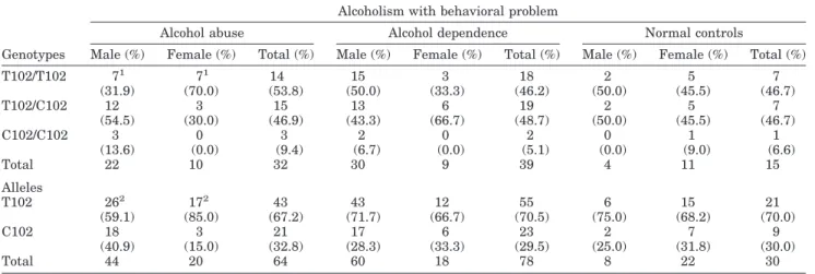 Table I shows the frequencies of genotypes and al- al-leles in the three study groups with behavioral  prob-lems
