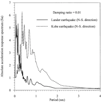 Figure 1. Absolute acceleration response spectrum (Sa) of Lander earthquake and Kobe earthquake (JMA station).
