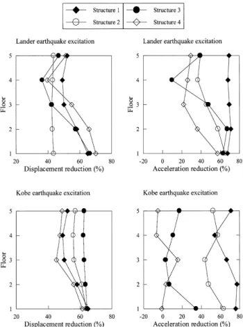 Figure 2. Displacement and acceleration reduction percentages of di!erent structures (Structure 1}4) with passive control (designed by LQR control).