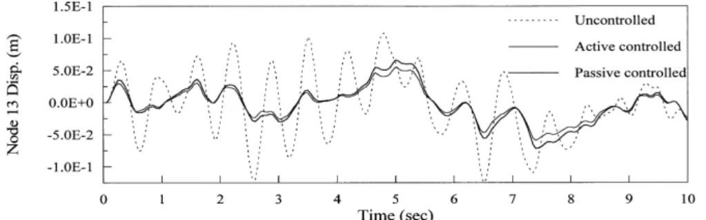 Figure 9. Vertical displacement at 2.85 m away from the suspension roof centre (point B at Figure 4) for mean wind velocity"40 (m/s) } 48-dampers system.