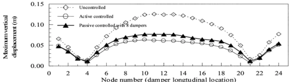 Figure 11. Maximum vertical response at 2.85 m away from the suspension roof centre (point B at Figure 4) for mean wind velocity"40 (m/s) } 8-dampers system.