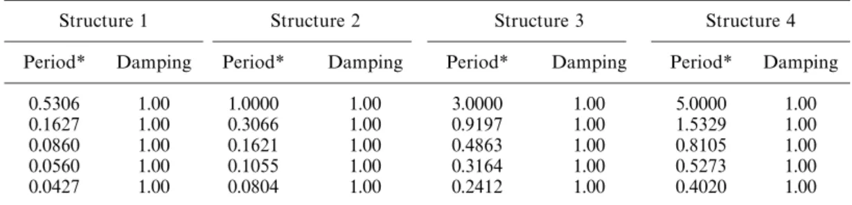 Table I. Natural period (s) and damping ratio (%) of four di!erent kinds of 5-storey building structures.