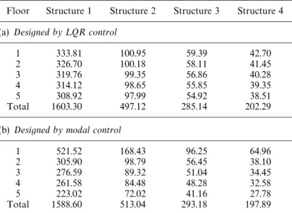 Table II. Calculated damping value (kg s/m) in each #oor for four di!erent kinds of building structures.