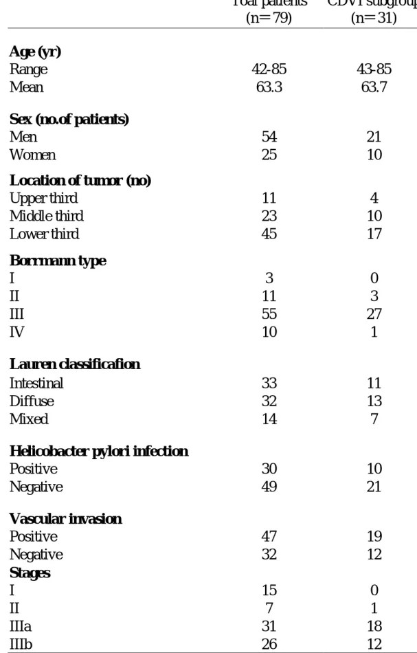 Table 1 Char acter istics of patients studied Toal patients (n＝79) CDVI subgroup (n＝31) Age (yr ) Range 42-85 43-85 Mean 63.3 63.7