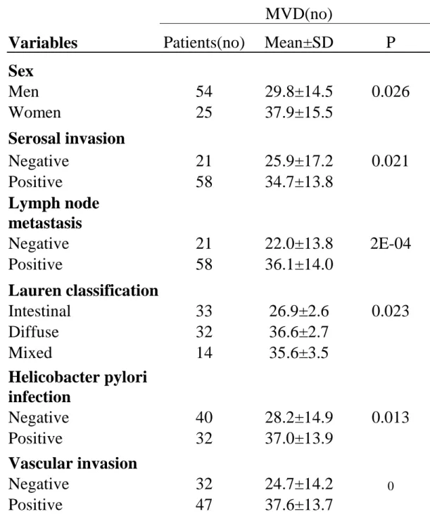 Table 2 Cor r elation between clinicopathologic factor s and  MVD