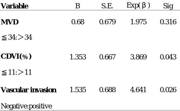 Table 5 Clinicopathologic factor s affecting over all sur vival  r ate deter mined by Cox pr opor tional hazar d model in  stage III patients