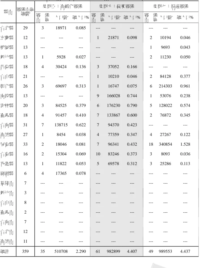 表 2  各縣市依不同集群之鄉鎮市區數與人口數整理表(續)  集群五：高齡化鄉鎮  集群六：農業鄉鎮  集群七：偏遠鄉鎮  縣市  鄉鎮市區 總數  鄉    鎮 市    區 人口數  總人口% 鄉    鎮市    區 人口數 總人口% 鄉    鎮 市    區  人口數 總人口%  台北縣 29  3  18971 0.085 ---  ---  --- ---  ---  ---  宜蘭縣 12  ---  ---  ---  1  21871 0.098 2  10194  0.046  桃園縣