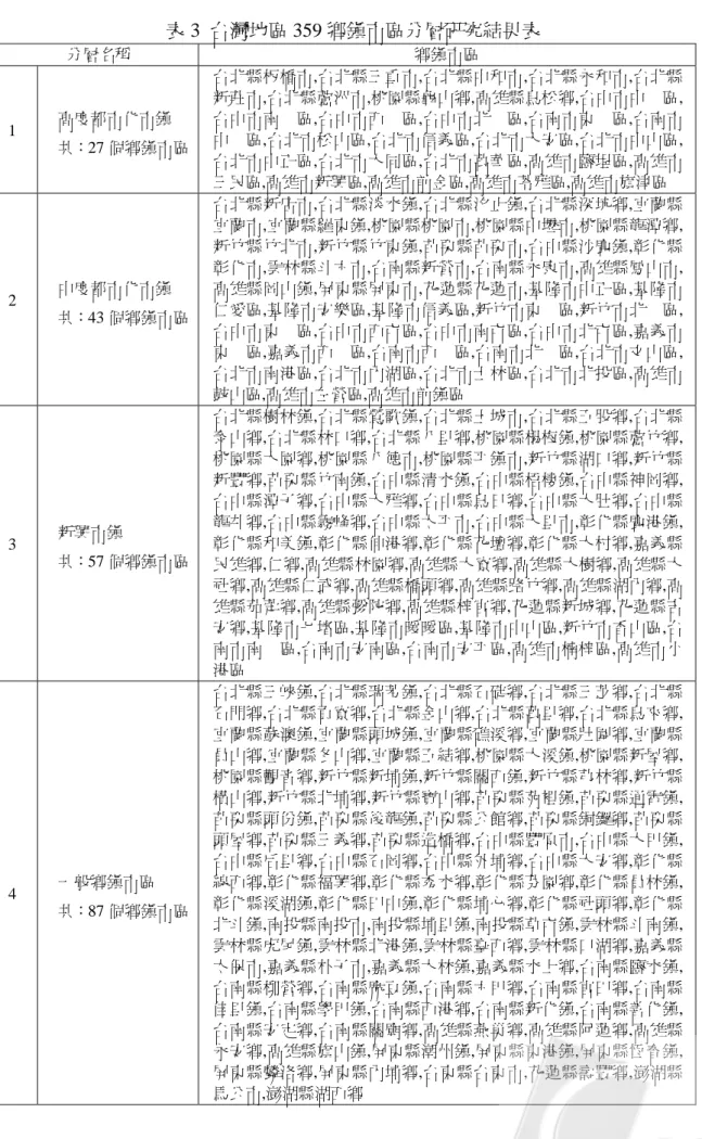表 3  台灣地區 359 鄉鎮市區分層研究結果表  分層名稱 鄉鎮市區 1  高度都市化市鎮  共：27 個鄉鎮市區  台北縣板橋市,台北縣三重市,台北縣中和市,台北縣永和市,台北縣新莊市,台北縣蘆洲市,桃園縣龜山鄉,高雄縣鳥松鄉,台中市中  區,台中市南  區,台中市西  區,台中市北  區,台南市東  區,台南市中  區,台北市松山區,台北市信義區,台北市大安區,台北市中山區, 台北市中正區,台北市大同區,台北市萬華區,高雄市鹽埕區,高雄市 三民區,高雄市新興區,高雄市前金區,高雄市苓雅區,高雄市旗津