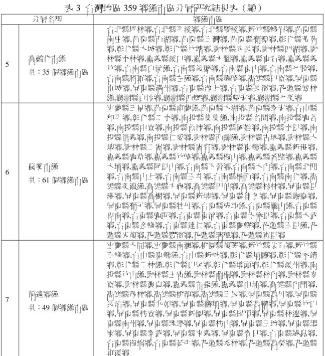 表 3  台灣地區 359 鄉鎮市區分層研究結果表（續）  分層名稱 鄉鎮市區 5  高齡化市鎮  共：35 個鄉鎮市區  台北縣坪林鄉,台北縣平溪鄉,台北縣雙溪鄉,新竹縣峨眉鄉,苗栗縣南庄鄉,苗栗縣西湖鄉,苗栗縣三灣鄉,苗栗縣獅潭鄉,彰化縣芳苑鄉,彰化縣大城鄉,彰化縣竹塘鄉,雲林縣元長鄉,雲林縣四湖鄉,雲林縣水林鄉,嘉義縣溪口鄉,嘉義縣六腳鄉,嘉義縣東石鄉,嘉義縣義竹鄉,台南縣白河鎮,台南縣後壁鄉,台南縣東山鄉,台南縣七股鄉, 台南縣將軍鄉,台南縣左鎮鄉,台南縣龍崎鄉,高雄縣田寮鄉,屏東縣 車城鄉,屏東縣