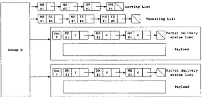 Figure  I .  The data  structure  of  the table  in a mobile  agent 