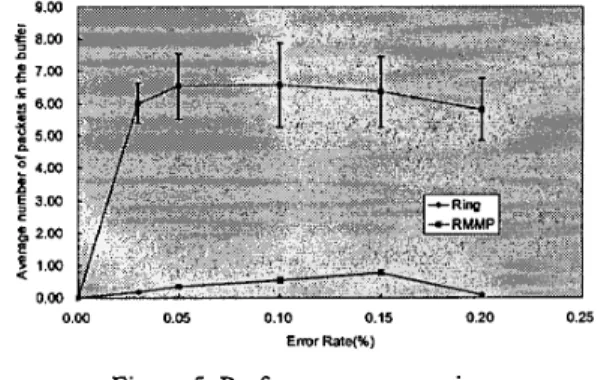 Figure 5. Performance comparison 