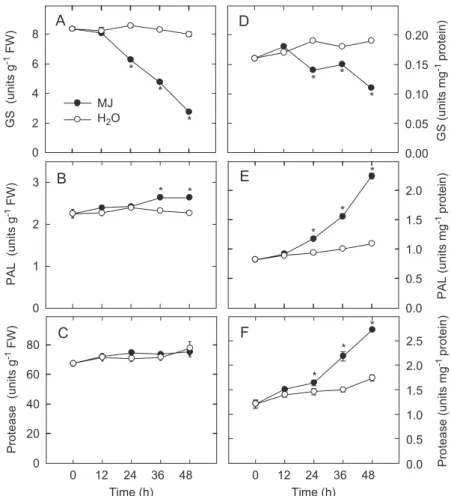 Figure 2. Changes in the activities and the specific activities of GS (A, D), PAL (B, E), and protease (C, F) in detached rice leaves treated with either water or 45 mmol L 1 MJ in the dark