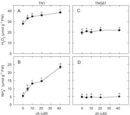 Fig. 6 shows the effect of JA concentrations, in the range 5–40 mmol L 1 , applied over a period of 3 days, on the contents of NH 4+