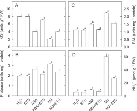 Figure 7. Effect of STS on the activities of GS (A), the specific activities of protease (B) and PAL (C), and the content of NH 4+ (D) in detached rice leaves in the presence or absence of ABA and MJ
