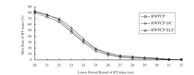 FIGURE 4. The impacts of the lower period bound of real-time transactions on their miss rate under fuzzy checkpointing (the upper period bound of real-time transactions = 45 ms, the base priority of the checkpointer = the mean priority of RT-trans, 2048 da