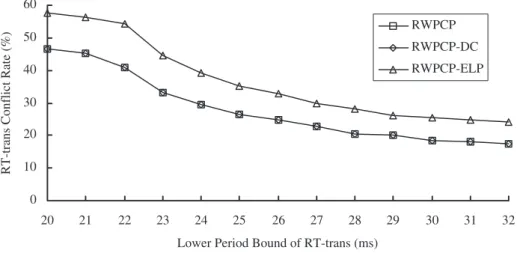 FIGURE 7. The impacts of the lower period bound of real-time transactions on RT-trans conflict rate under fuzzy checkpointing (the upper period bound of real-time transactions = 45 ms, the base priority of the checkpointer = the mean priority of RT-trans, 