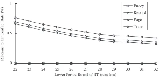 FIGURE 14. The impacts of the lower period bound of real-time transactions on RT-trans to CP conflict rate under RWPCP-DC (the upper period bound of real-time transactions = 45 ms, the base priority of the checkpointer = the max priority of RT-trans, 2048 