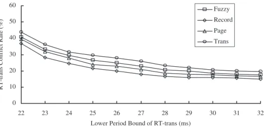 FIGURE 17. The impacts of the lower period bound of real-time transactions on RT-trans conflict rate under RWPCP-DC (the upper period bound of real-time transactions = 45 ms, the base priority of the checkpointer = the mean priority of RT-trans, 512 databa
