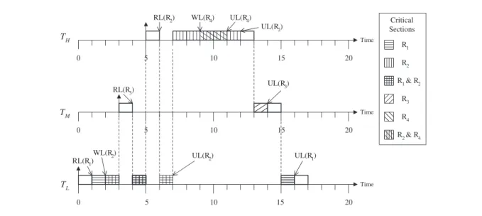 Figure 1 describes the execution schedule of τ H , τ M