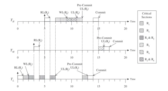 FIGURE 2. A RWPCP schedule with deferred commitment.