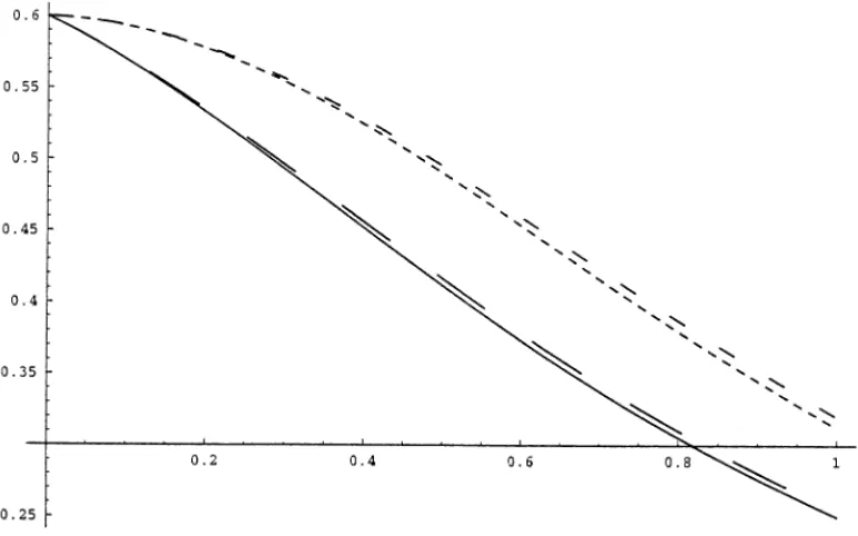 Fig. 2. Plot of the trace criterion for designs D 3 (dotted curve), D 4 (dashed curve), D 5 (solid curve) and D 6 (dot-dash curve).