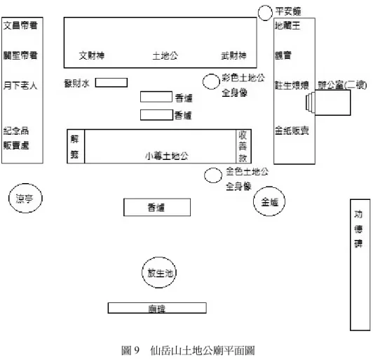 圖 9  仙岳山土地公廟平面圖  宗教解禁，仙姑上山  仙岳山土地公廟的興起與 1980 以來廈門社會整體的政治經濟的改變有著密切的關 連。在政治面，中國的宗教信仰在文化大革命期間被全面禁止，直到 1979 年解除對宗 教的禁令，各種宗教活動才重新復甦（Yang 2011: 210）。 5 根據仙岳宮碑記記載，1978 年開始，塘邊社張最上山整理周遭環境，不但將小祠改為堅固的水泥牆身，也確立了 該廟今日的抽籤方式。廟方人員說，本來解籤是另一位塘邊社的居民林正芳在做的， 後來張最和他講好抽籤的價錢，讓廟抽成。