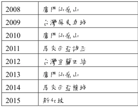 表 4  2008-15 國際福德文化節舉辦地點  2008  廈門仙岳山  2009  台灣屏東車城  2010  廈門仙岳山  2011  馬來西亞詩巫  2012  台灣宜蘭四結  2013  廈門仙岳山  2014  馬來西亞檳城  2015  新加坡  仙岳宮國際福德文化節每年到不同地方舉辦的形式，很明顯有別於傳統進香固守 路線、劃定信眾範圍的方式。每年舉行儀式的地點，隨著仙岳宮和不同廟宇的聯絡而 不斷調整。如此的文化節，彷若舉辦世界盃一樣，突破傳統祭祀圈格局。透過新式文 化活動的舉辦，仙岳宮不斷