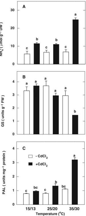 Figure 4 demonstrated that the increase in Cd content in the second leaves was evident 8, 24, and 36 h after CdCl 2 treatment at high, medium, and low temperatures, respectively.