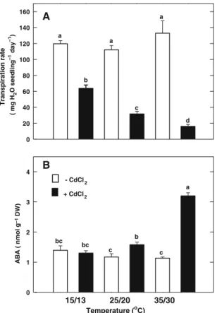 Fig. 5 Effect of temperatures on transpiration rates (A) and (B) ABA contents in the second leaves of rice seedlings treated with or without CdCl 2 (0.5 mM)