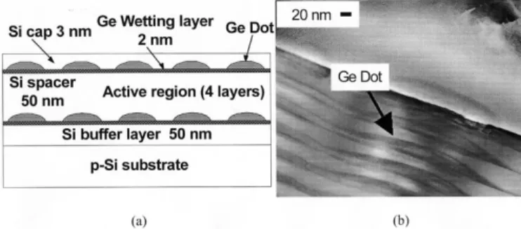 Fig. 1. (a) Structure of five-layer Ge quantum dot devices prepared by UHVCVD. (b) TEM micrograph of Ge quantum dot samples.