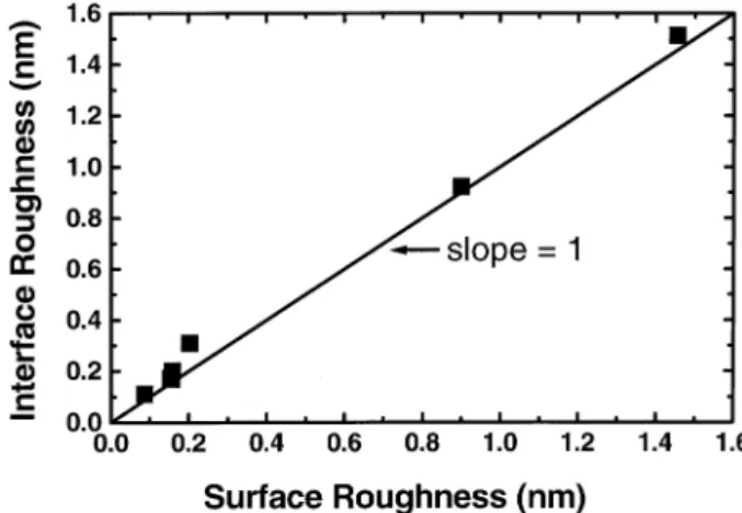 Fig. 1. The plot of surface oxide roughness vs interface roughness between Si/oxide. The linear relationship indicates the conformal growth of rapid thermal oxidation.