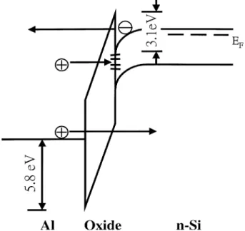 Fig. 2. The current components of a PMOS tunneling diode. The hole cur- cur-rent is smaller than the electron curcur-rent